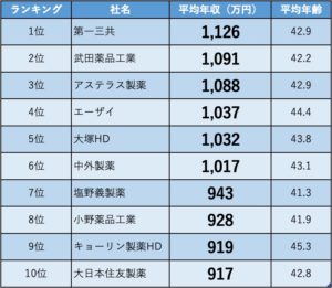 金持ちMRになれる製薬企業はどこ？年収ランキングから考えるMR ...